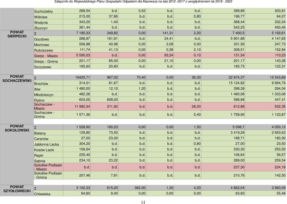 d. b.d. b.d. 185,73 122,31 POWIAT SOCHACZEWSKI Σ 19425,71 967,02 70,40 0,00 36,30 22 874,37 15 543,89 Broów 314,01 81,67 b.d. b.d. b.d. 15 124,82 9 994,79 Iłów 1 480,00 12,10 1,20 b.d. b.d. 398,39 294,04 Młodzieszyn 482,26 b.