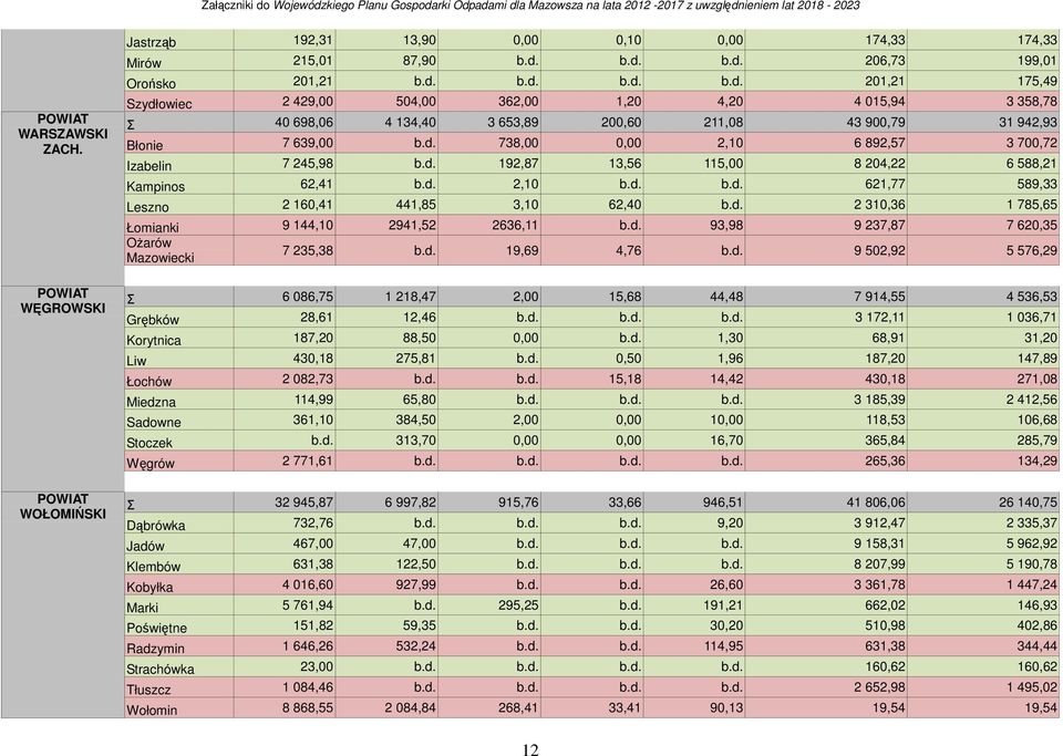 d. 738,00 0,00 2,10 6 892,57 3 700,72 Izabelin 7 245,98 b.d. 192,87 13,56 115,00 8 204,22 6 588,21 Kampinos 62,41 b.d. 2,10 b.d. b.d. 621,77 589,33 Leszno 2 160,41 441,85 3,10 62,40 b.d. 2 310,36 1 785,65 Łomianki 9 144,10 2941,52 2636,11 b.