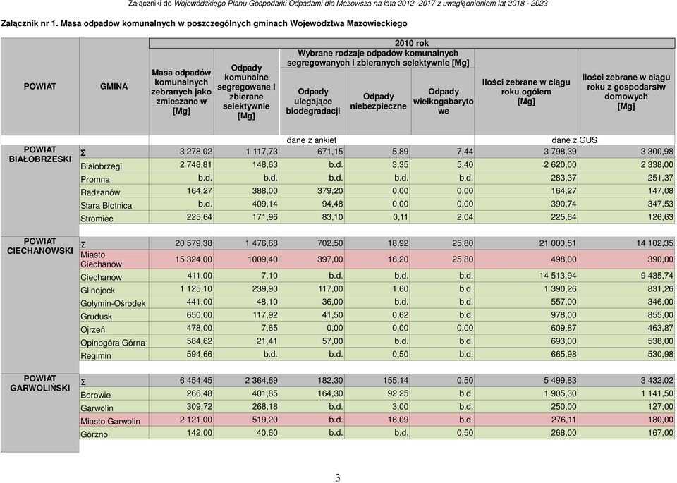 komunalny segregowany i zbierany selektywnie Odpady ulegające biodegradacji Odpady niebezpieczne Odpady wielkogabaryto we Ilości zebrane w ciągu roku ogółem Ilości zebrane w ciągu roku z gospodarstw