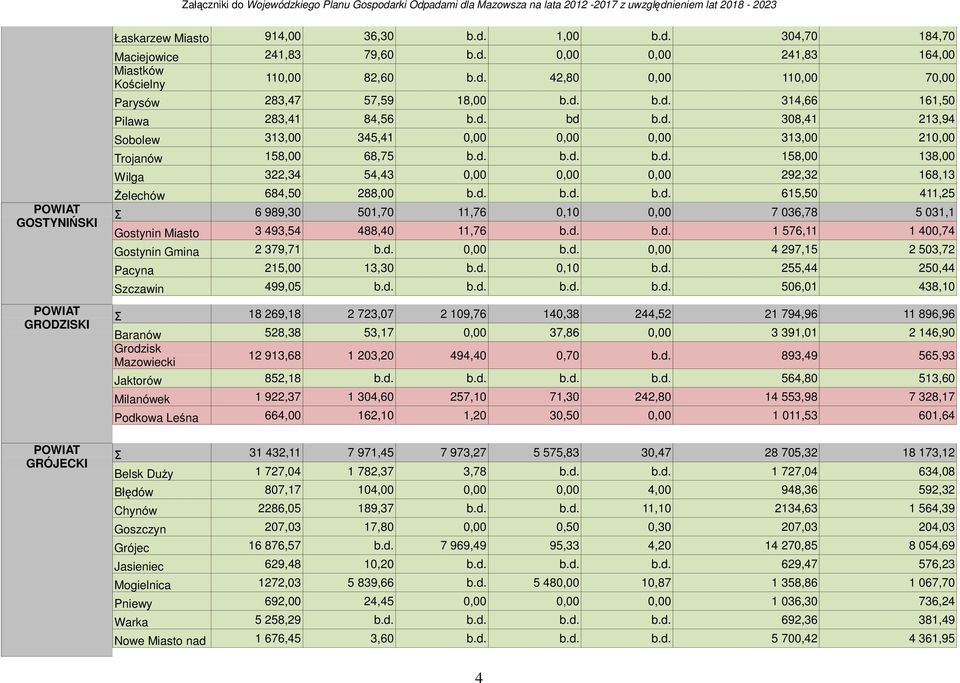d. b.d. b.d. 158,00 138,00 Wilga 322,34 54,43 0,00 0,00 0,00 292,32 168,13 Żeleów 684,50 288,00 b.d. b.d. b.d. 615,50 411,25 Σ 6 989,30 501,70 11,76 0,10 0,00 7 036,78 5 031,1 Gostynin Miasto 3 493,54 488,40 11,76 b.