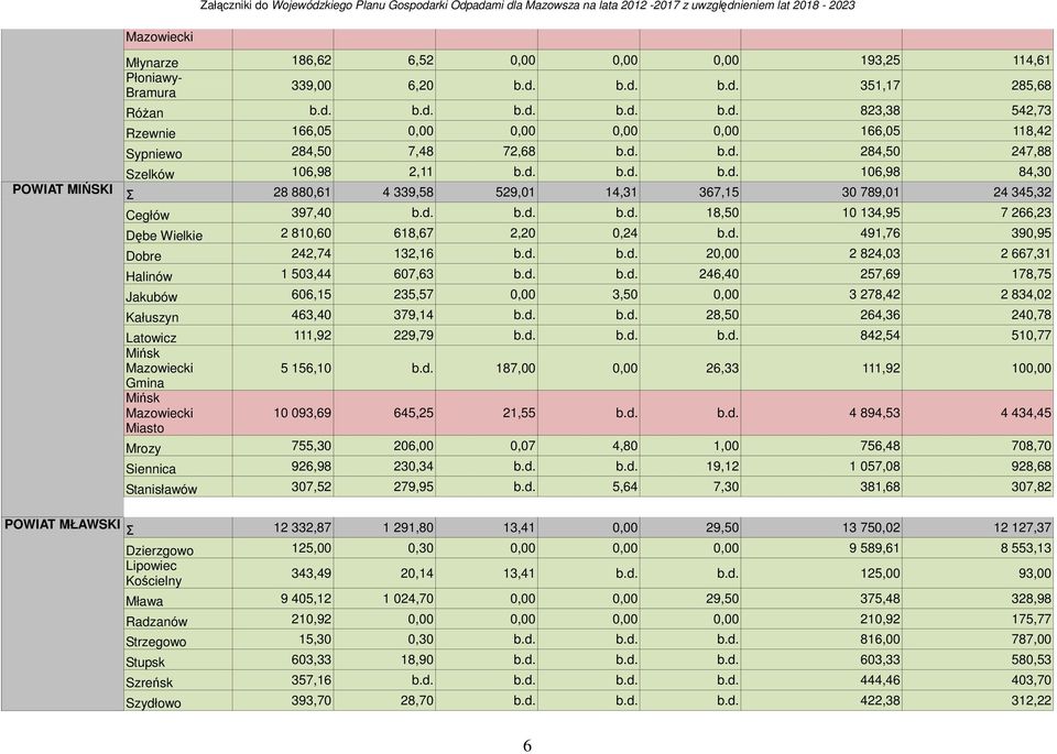 d. b.d. b.d. 106,98 84,30 POWIAT MIŃSKI Σ 28 880,61 4 339,58 529,01 14,31 367,15 30 789,01 24 345,32 Cegłów 397,40 b.d. b.d. b.d. 18,50 10 134,95 7 266,23 Dębe Wielkie 2 810,60 618,67 2,20 0,24 b.d. 491,76 390,95 Dobre 242,74 132,16 b.