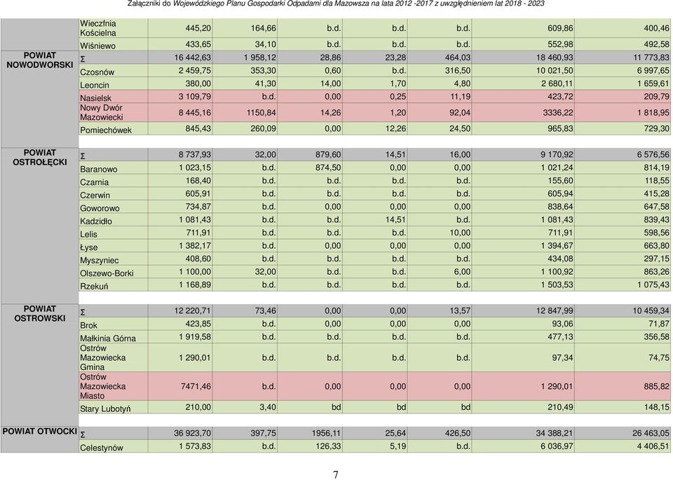 d. 0,00 0,25 11,19 423,72 209,79 Nowy Dwór Mazowiecki 8 445,16 1150,84 14,26 1,20 92,04 3336,22 1 818,95 Pomieówek 845,43 260,09 0,00 12,26 24,50 965,83 729,30 POWIAT OSTROŁĘCKI POWIAT OSTROWSKI Σ 8