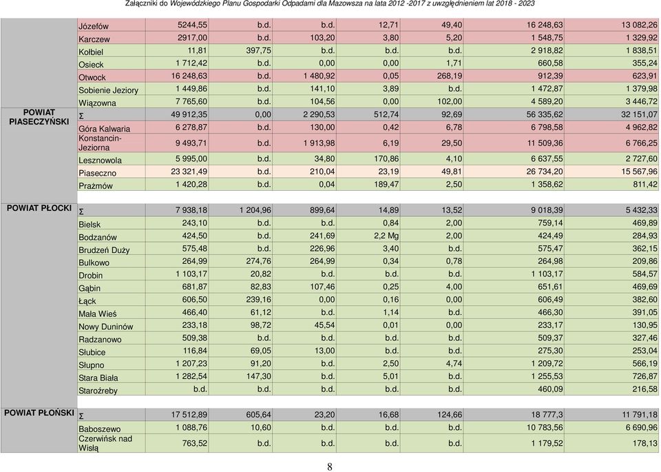 d. 130,00 0,42 6,78 6 798,58 4 962,82 Konstancin- Jeziorna 9 493,71 b.d. 1 913,98 6,19 29,50 11 509,36 6 766,25 Lesznowola 5 995,00 b.d. 34,80 170,86 4,10 6 637,55 2 727,60 Piaseczno 23 321,49 b.d. 210,04 23,19 49,81 26 734,20 15 567,96 Prażmów 1 420,28 b.