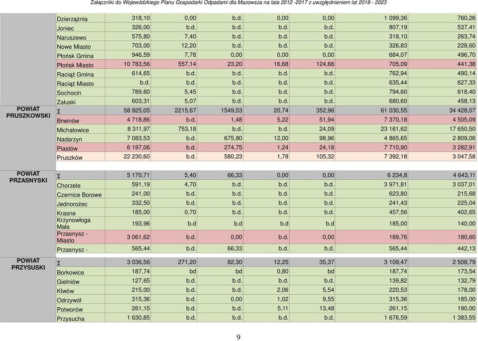 d. b.d. b.d. b.d. b.d. 635,44 627,33 Soocin 789,60 5,45 b.d. b.d. b.d. 794,60 618,40 Załuski 603,31 5,07 b.d. b.d. b.d. 680,60 458,13 Σ 58 925,05 2215,67 1549,53 20,74 352,96 61 030,55 34 428,07 Brwinów 4 718,86 b.