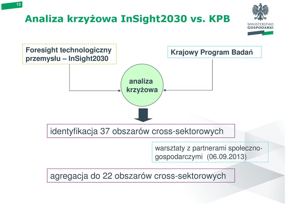 Badań analiza krzyżowa identyfikacja 37 obszarów cross-sektorowych