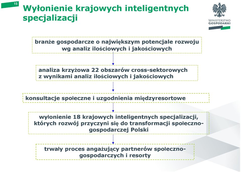 konsultacje społeczne i uzgodnienia międzyresortowe wyłonienie 18 krajowych inteligentnych specjalizacji, których rozwój