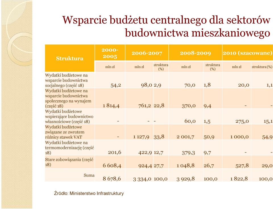 9,4 - - Wydatki budżetowe wspierające budownictwo własnościowe (część 18) - - - 60,0 1,5 275,0 15,1 Wydatki budżetowe związane ze zwrotem róźnicy stawek VAT - 1 127,9 33,8 2 001,7 50,9 1 000,0 54,9