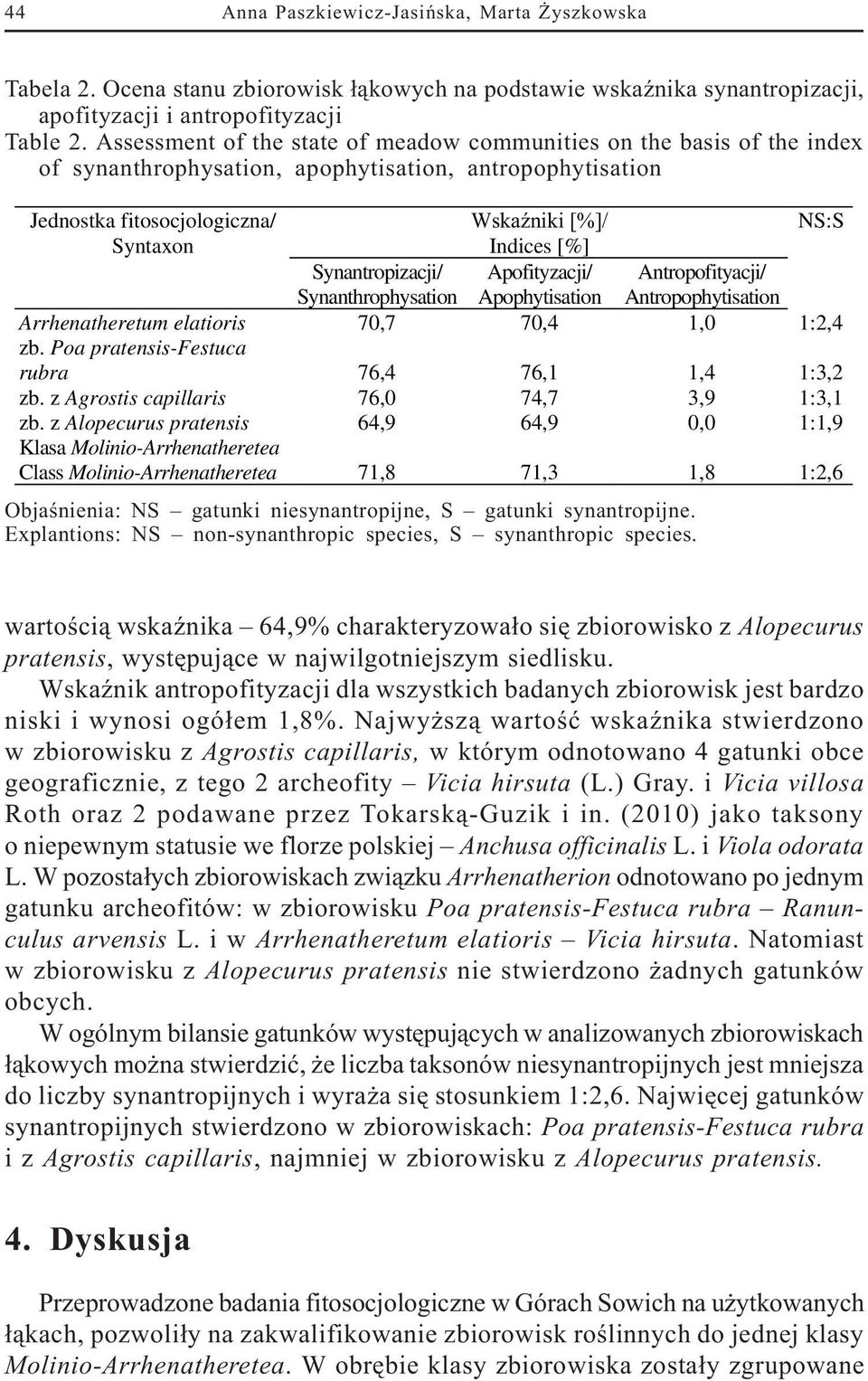 Synantropizacji/ Synanthrophysation Apofityzacji/ Apophytisation Antropofityacji/ Antropophytisation Arrhenatheretum elatioris 70,7 70,4 1,0 1:2,4 zb.