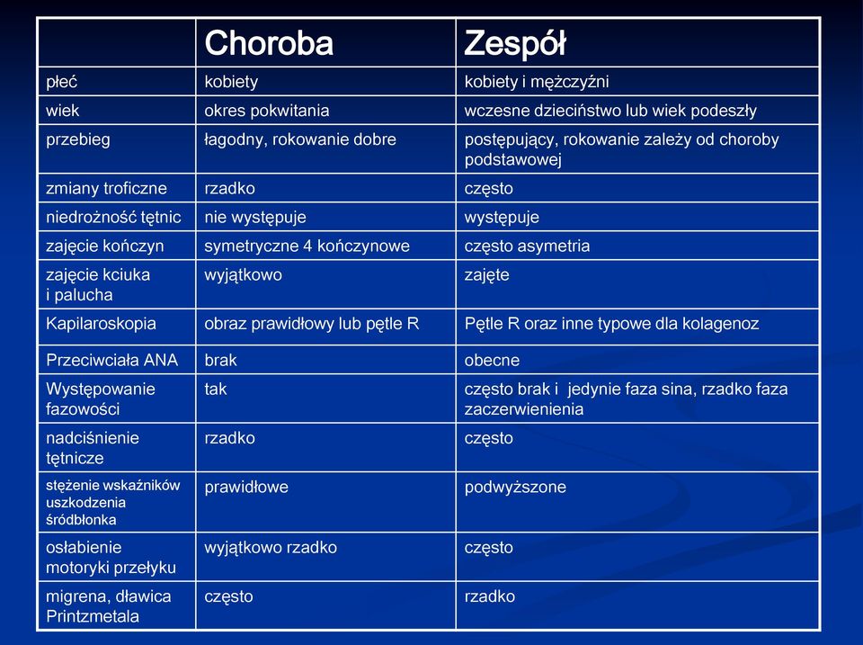 Kapilaroskopia obraz prawidłowy lub pętle R Pętle R oraz inne typowe dla kolagenoz Przeciwciała ANA brak obecne Występowanie fazowości nadciśnienie tętnicze stężenie wskaźników uszkodzenia