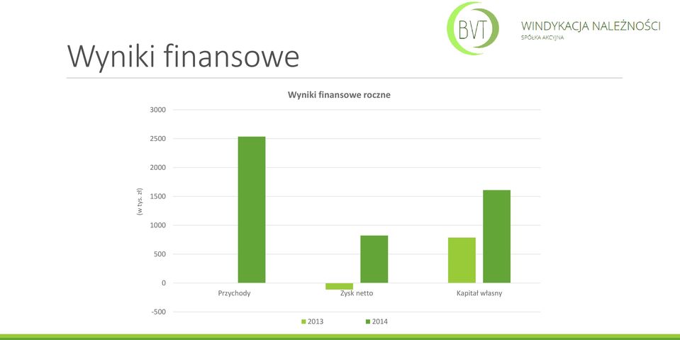 finansowe roczne 2500 2000 1500