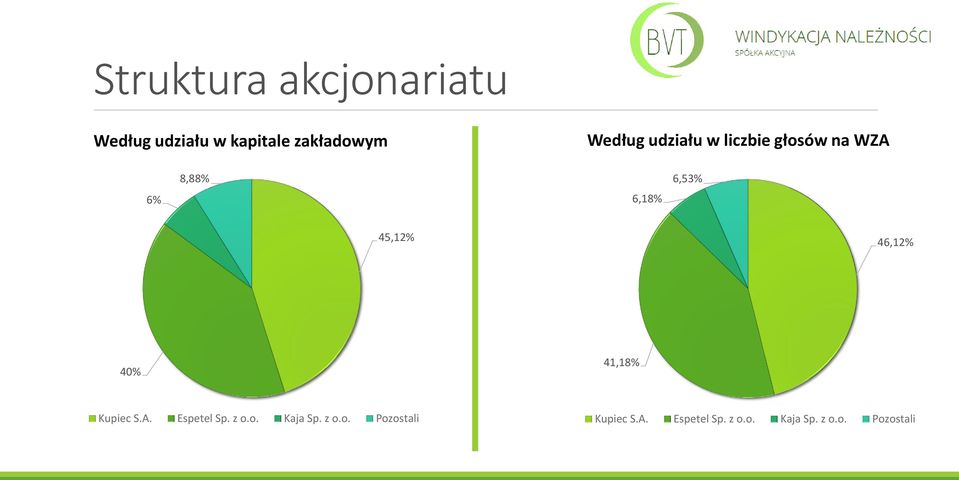 45,12% 46,12% 40% 41,18% Kupiec S.A. Espetel Sp. z o.o. Kaja Sp.