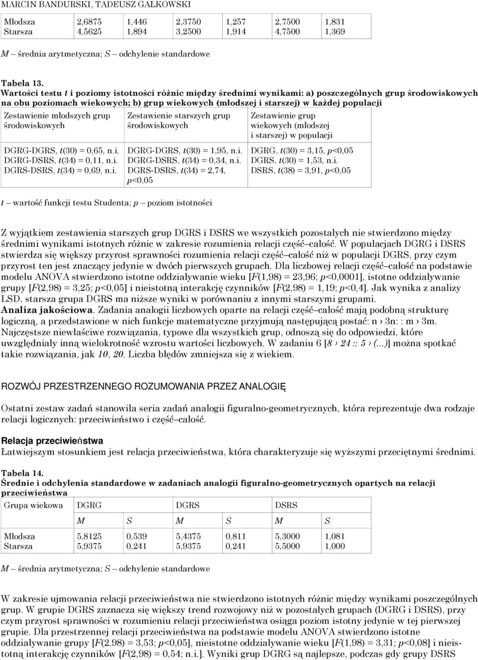 młodszych grup DGRG-DGRS, t(30) = 0,65, n.i.