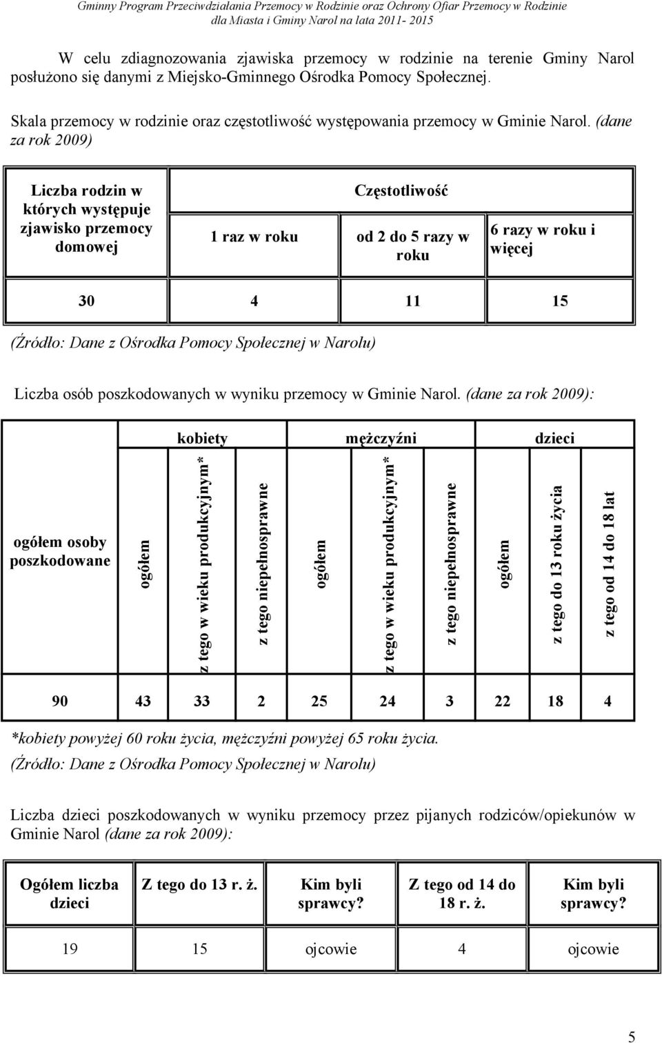 (dane za rok 2009) Liczba rodzin w których występuje zjawisko przemocy domowej Częstotliwość 1 raz w roku od 2 do 5 razy w roku 6 razy w roku i więcej 30 4 11 15 (Źródło: Dane z Ośrodka Pomocy