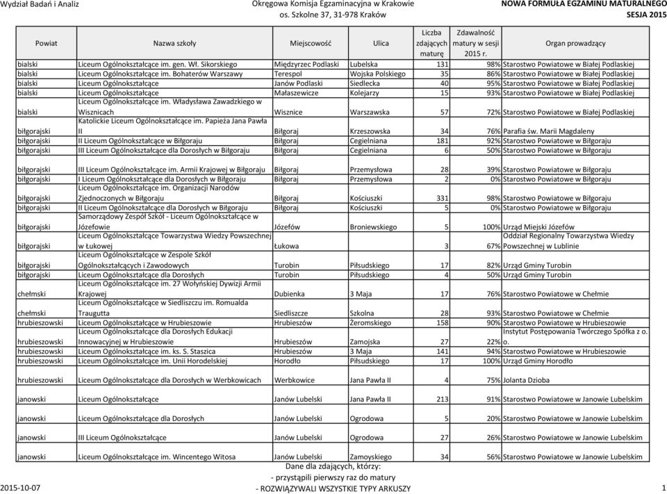 bialski Liceum Ogólnokształcące Małaszewicze Kolejarzy 15 93% Starostwo Powiatowe w Białej Podlaskiej bialski Liceum Ogólnokształcące im.