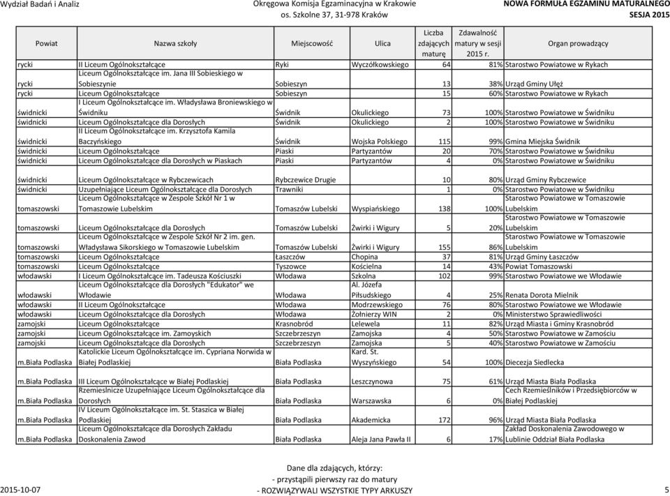 Władysława Broniewskiego w Świdniku Świdnik Okulickiego 73 100% Starostwo Powiatowe w Świdniku świdnicki Liceum Ogólnokształcące dla Dorosłych Świdnik Okulickiego 2 100% Starostwo Powiatowe w