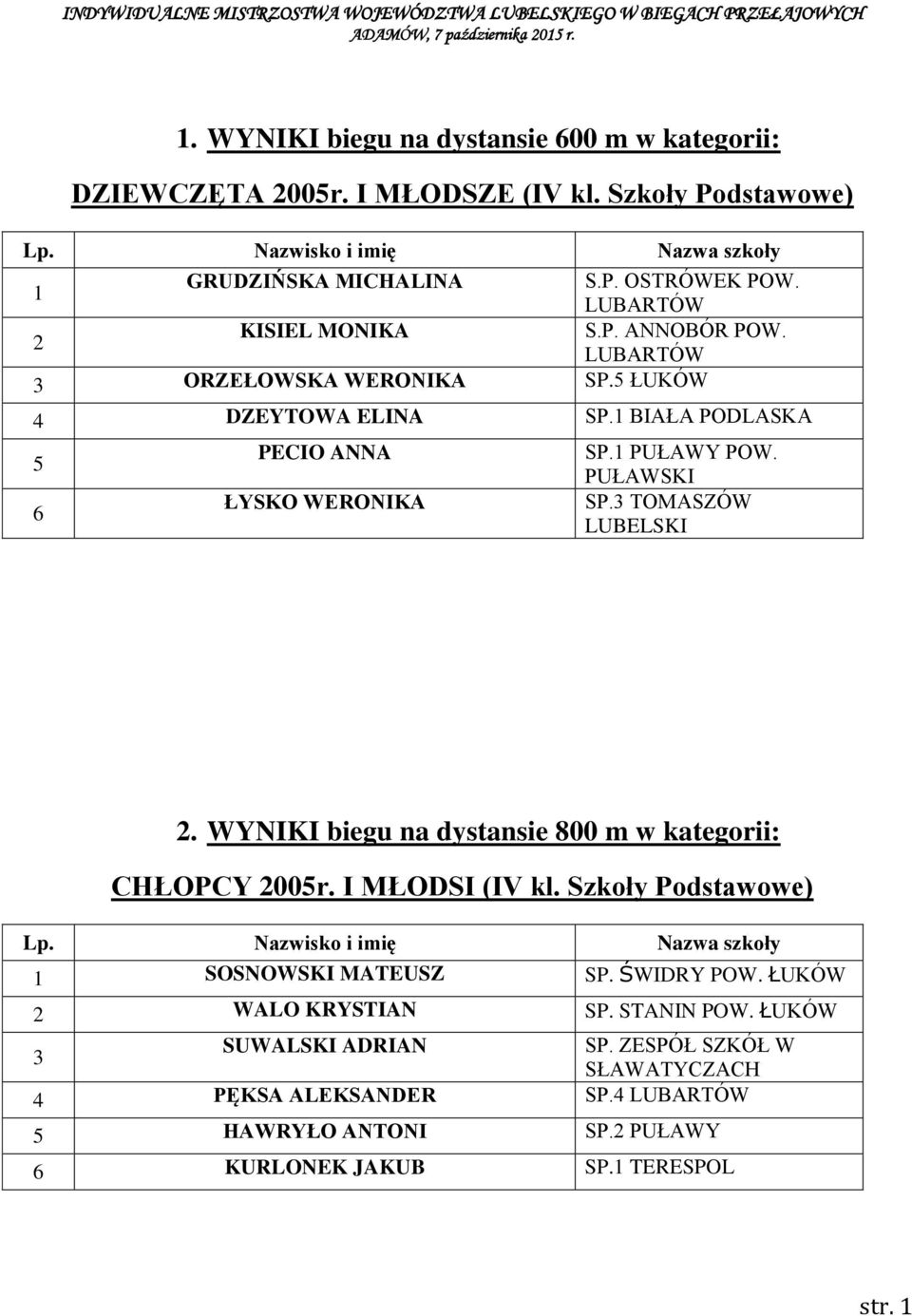 PUŁAWSKI SP.3 TOMASZÓW 2. WYNIKI biegu na dystansie 800 m w kategorii: CHŁOPCY 2005r. I MŁODSI (IV kl. Szkoły Podstawowe) 1 SOSNOWSKI MATEUSZ SP. ŚWIDRY POW.