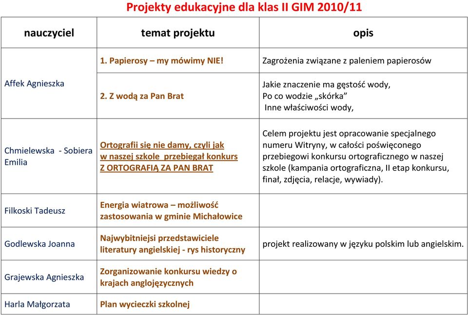 ORTOGRAFIĄ ZA PAN BRAT Celem projektu jest opracowanie specjalnego numeru Witryny, w całości poświęconego przebiegowi konkursu ortograficznego w naszej szkole (kampania ortograficzna, II etap