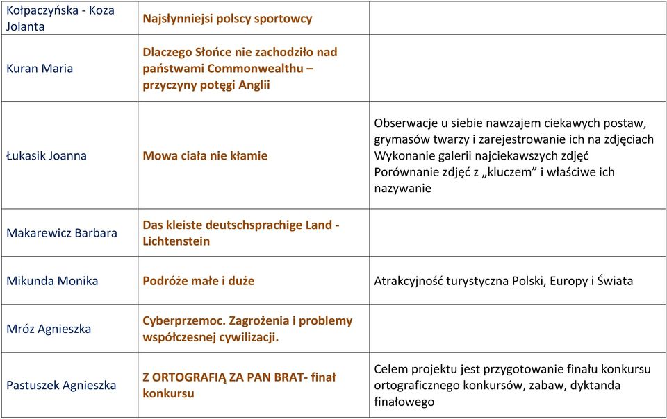 Makarewicz Barbara Das kleiste deutschsprachige Land - Lichtenstein Mikunda Monika Podróże małe i duże Atrakcyjność turystyczna Polski, Europy i Świata Mróz Agnieszka Pastuszek Agnieszka
