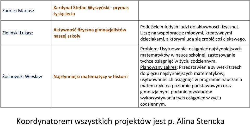 Problem: Usytuowanie osiągnięć najsłynniejszych matematyków w nauce szkolnej, zastosowanie tychże osiągnięć w życiu codziennym.