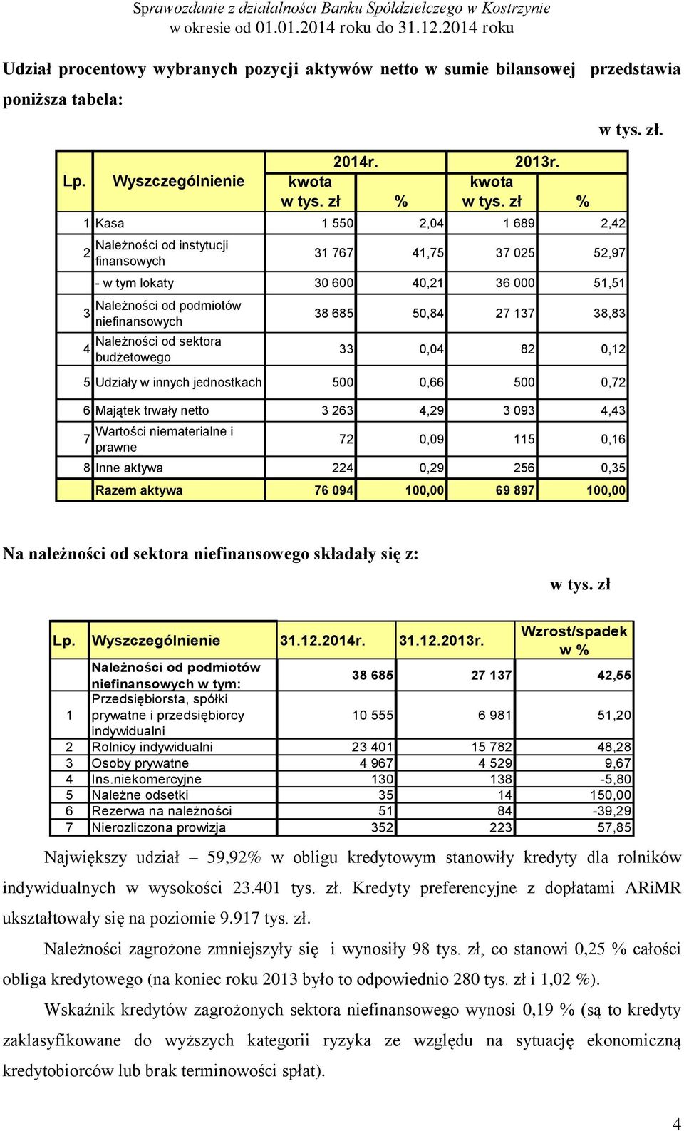 sektora budżetowego 38 685 50,84 27 137 38,83 33 0,04 82 0,12 5 Udziały w innych jednostkach 500 0,66 500 0,72 6 Majątek trwały netto 3 263 4,29 3 093 4,43 7 Wyszczególnienie Wartości niematerialne i