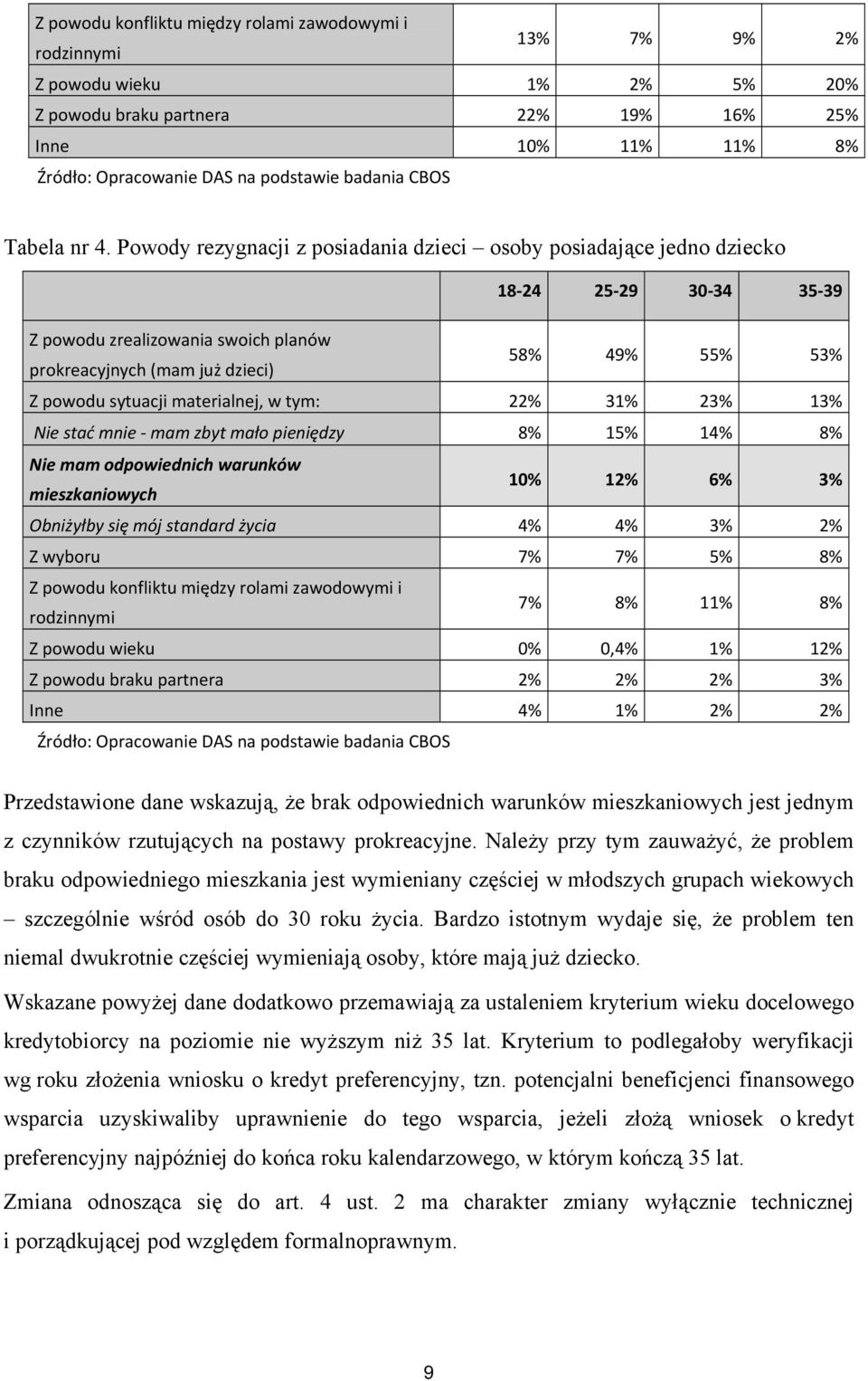 Powody rezygnacji z posiadania dzieci osoby posiadające jedno dziecko 18 24 25 29 30 34 35 39 Z powodu zrealizowania swoich planów prokreacyjnych (mam już dzieci) 58% 49% 55% 53% Z powodu sytuacji