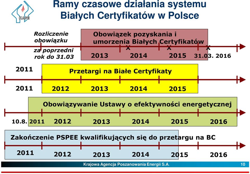 Certyfikaty 2012 2013 2014 2015 Obowiązywanie Ustawy o efektywności energetycznej 10.8.