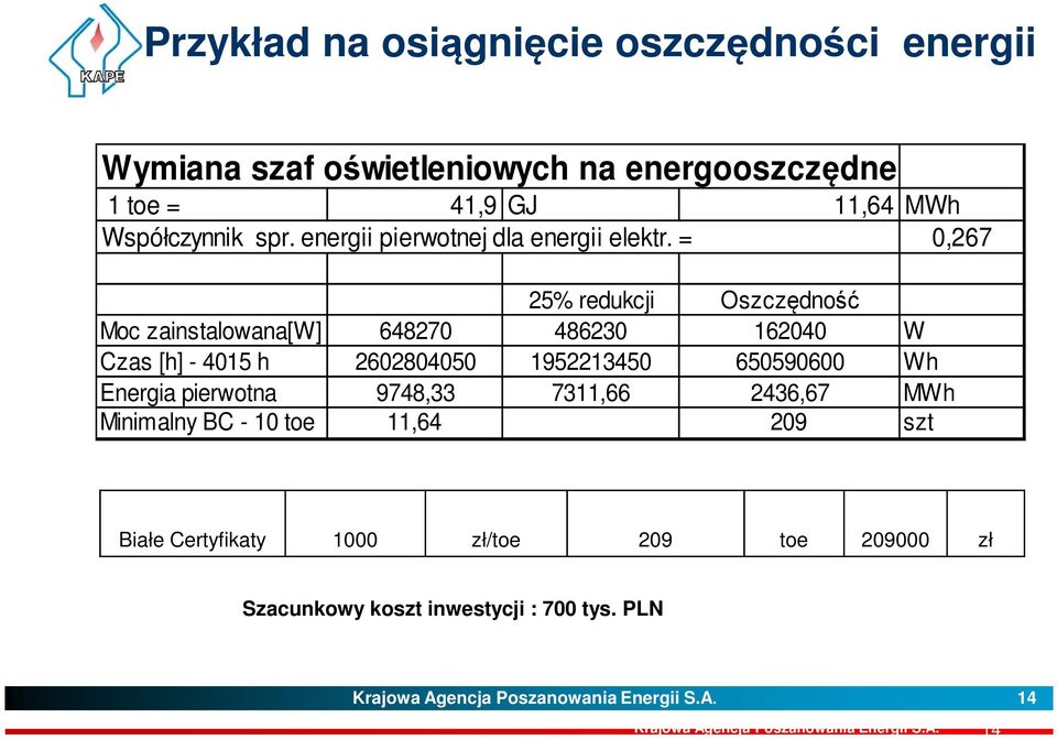 = 0,267 25% redukcji Oszczędność Moc zainstalowana[w] 648270 486230 162040 W Czas [h] - 4015 h 2602804050 1952213450 650590600 Wh Energia