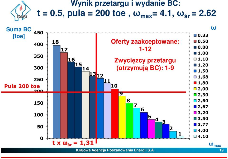 11 10 Oferty zaakceptowane: 1-12 Zwycięzcy przetargu (otrzymują BC): 1-9 9 8 7 6 5 4 0,33 0,50 0,80