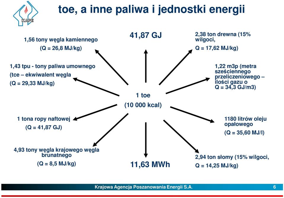 1,22 m3p (metra sześciennego przeliczeniowego ilości gazu o Q = 34,3 GJ/m3) 1180 litrów oleju opałowego (Q = 35,60 MJ/l) 4,93 tony węgla