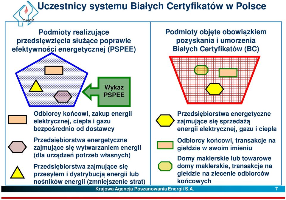 potrzeb własnych) Przedsiębiorstwa zajmujące się przesyłem i dystrybucją energii lub nośników energii (zmniejszenie strat) Przedsiębiorstwa energetyczne zajmujące się sprzedażą energii elektrycznej,