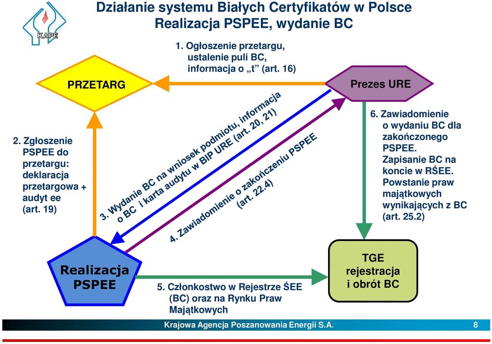 Zgłoszenie PSPEE do przetargu: deklaracja przetargowa + audyt ee (art. 19) 6. Zawiadomienie o wydaniu BC dla zakończonego PSPEE.