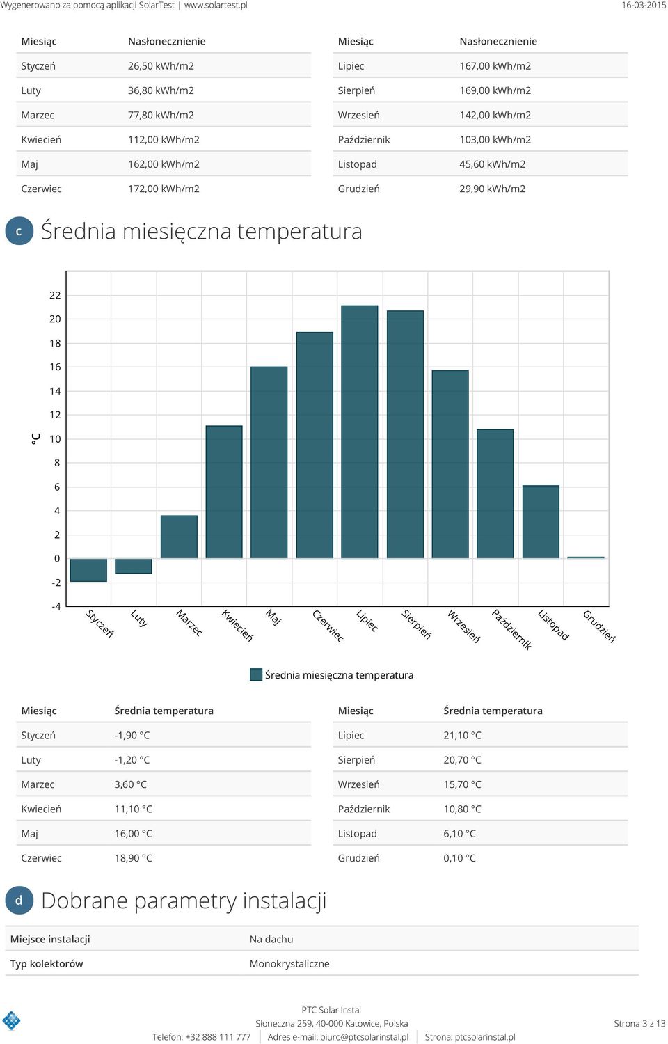 Październik 13, kwh/m2 Maj 162, kwh/m2 Listopad 45,6 kwh/m2 Czerwiec 172, kwh/m2 Grudzień 29,9 kwh/m2 c Średnia miesięczna temperatura 22 2 18 16 14 12 C 1 8 6 4 2-2 -4 Styczeń Marzec Kwiecień