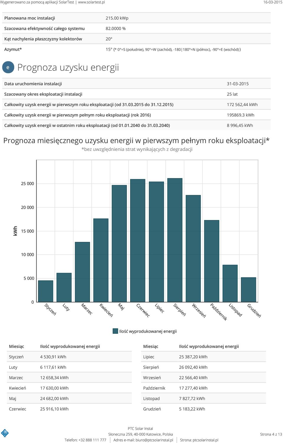 okres eksploatacji instalacji Całkowity uzysk energii w pierwszym roku eksploatacji (od 31.3.215 do 31.12.