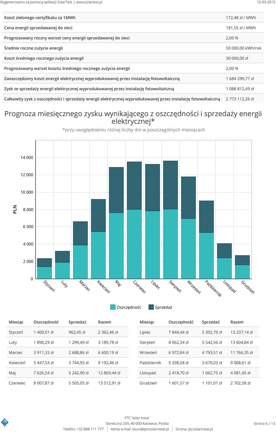 zużycie energii Koszt średniego rocznego zużycia energii 5, kwh/rok 3, zł Prognozowany wzrost kosztu średniego rocznego zużycia energii 2, % Zaoszczędzony koszt energii elektrycznej wyprodukowanej