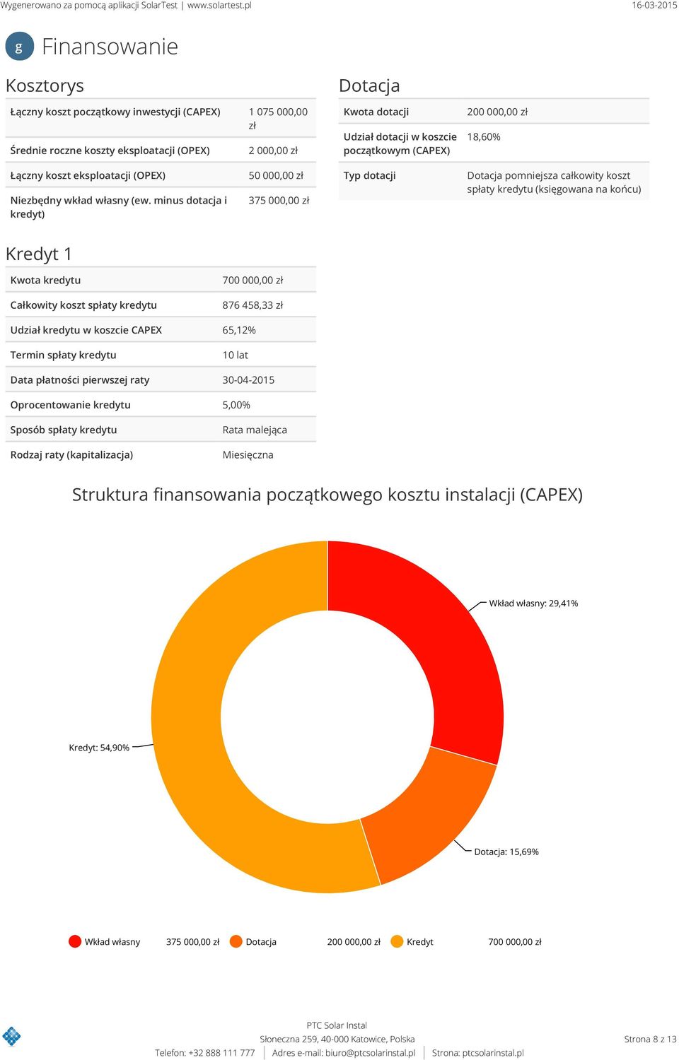 2, zł 18,6% Łączny koszt eksploatacji (OPEX) Niezbędny wkład własny (ew.