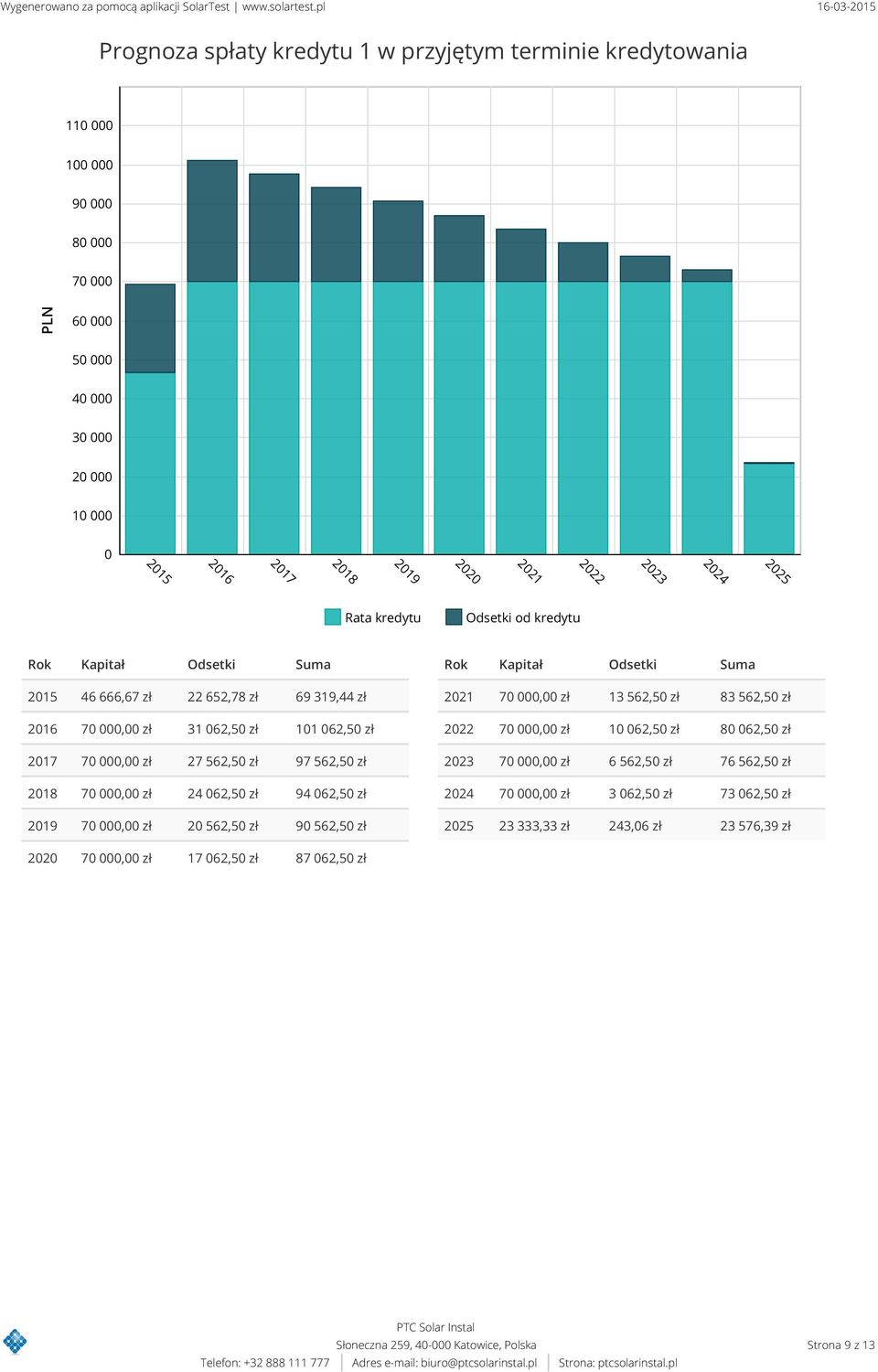 od kredytu Kapitał Odsetki Suma 215 46 666,67 zł 22 652,78 zł 69 319,44 zł 216 7, zł 31 62,5 zł 11 62,5 zł 217 7, zł 27 562,5 zł 97 562,5 zł 218 7, zł 24 62,5 zł 94