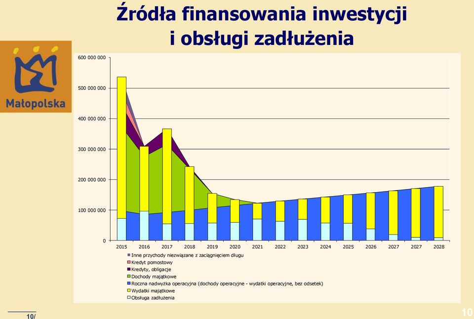 niezwiązane z zaciągnięciem długu Kredyt pomostowy Kredyty, obligacje Dochody majątkowe Roczna nadwyżka