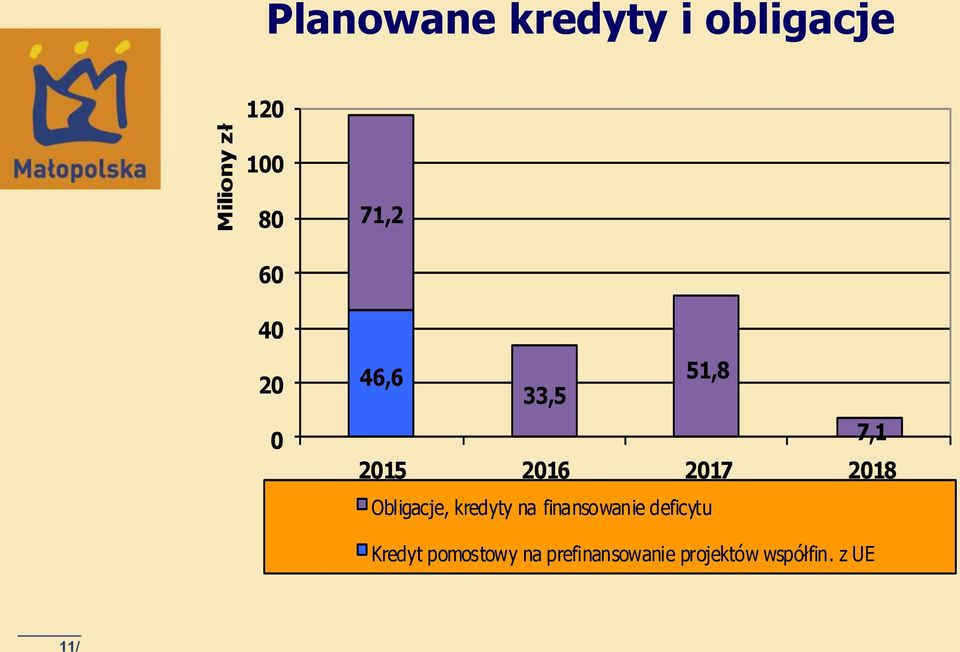 2018 Obligacje, kredyty na finansowanie deficytu