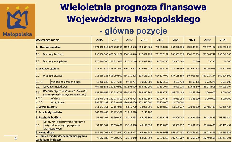 2. Dochody majątkowe 275 740 305 189 917 688 222 522 240 135 832 740 46 820 740 19 365 740 70 740 70 740 70 740 2.