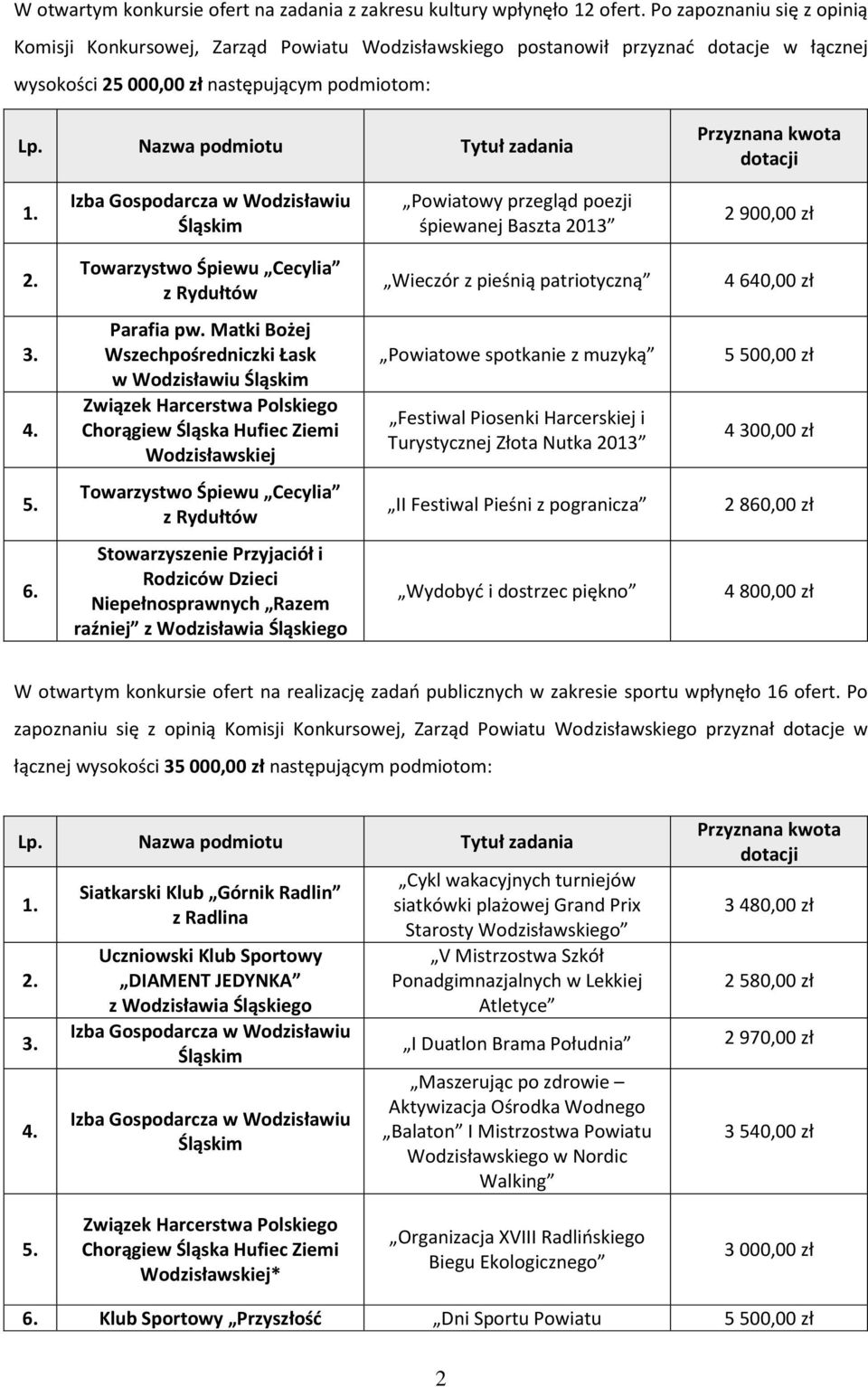 Nazwa podmiotu Tytuł zadania Przyznana kwota Izba Gospodarcza w Wodzisławiu Śląskim Powiatowy przegląd poezji śpiewanej Baszta 2013 2 900,00 zł 2.