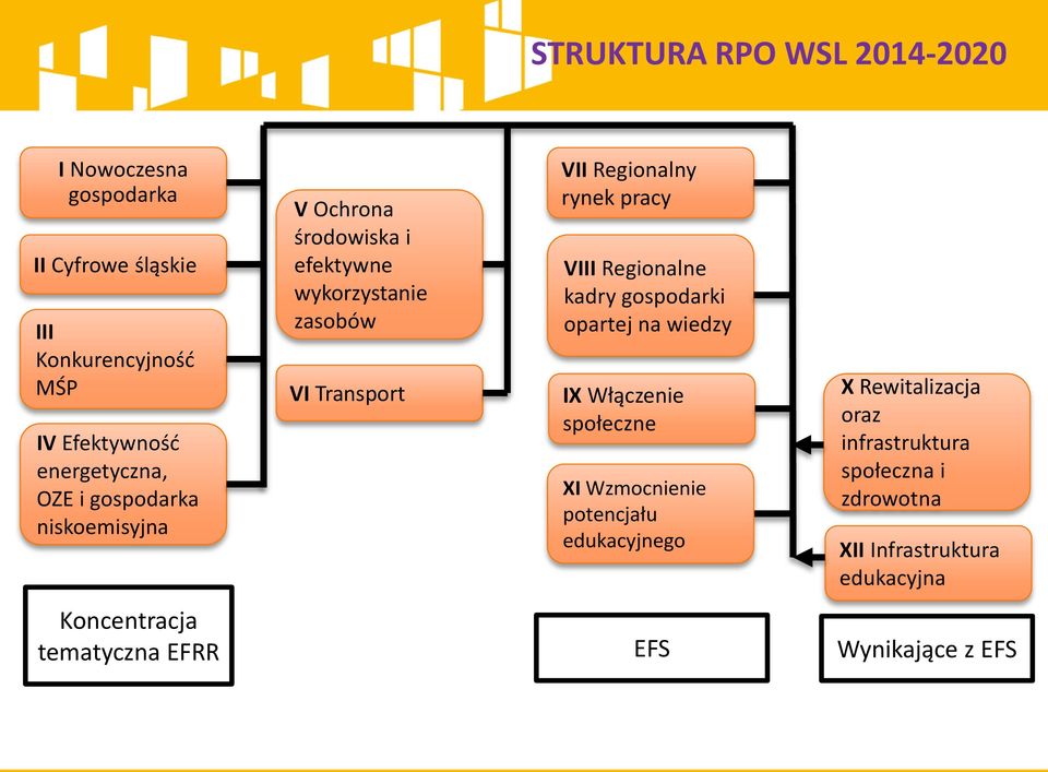 pracy VIII Regionalne kadry gospodarki opartej na wiedzy IX Włączenie społeczne XI Wzmocnienie potencjału edukacyjnego X