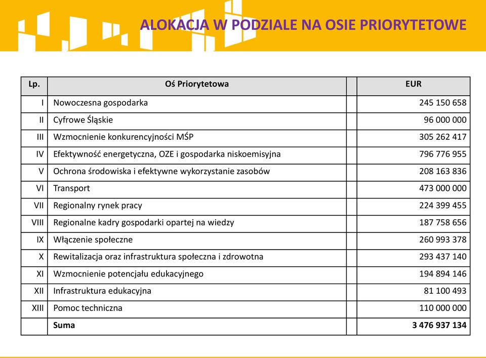 gospodarka niskoemisyjna 796 776 955 V Ochrona środowiska i efektywne wykorzystanie zasobów 208 163 836 VI Transport 473 000 000 VII Regionalny rynek pracy 224 399 455 VIII