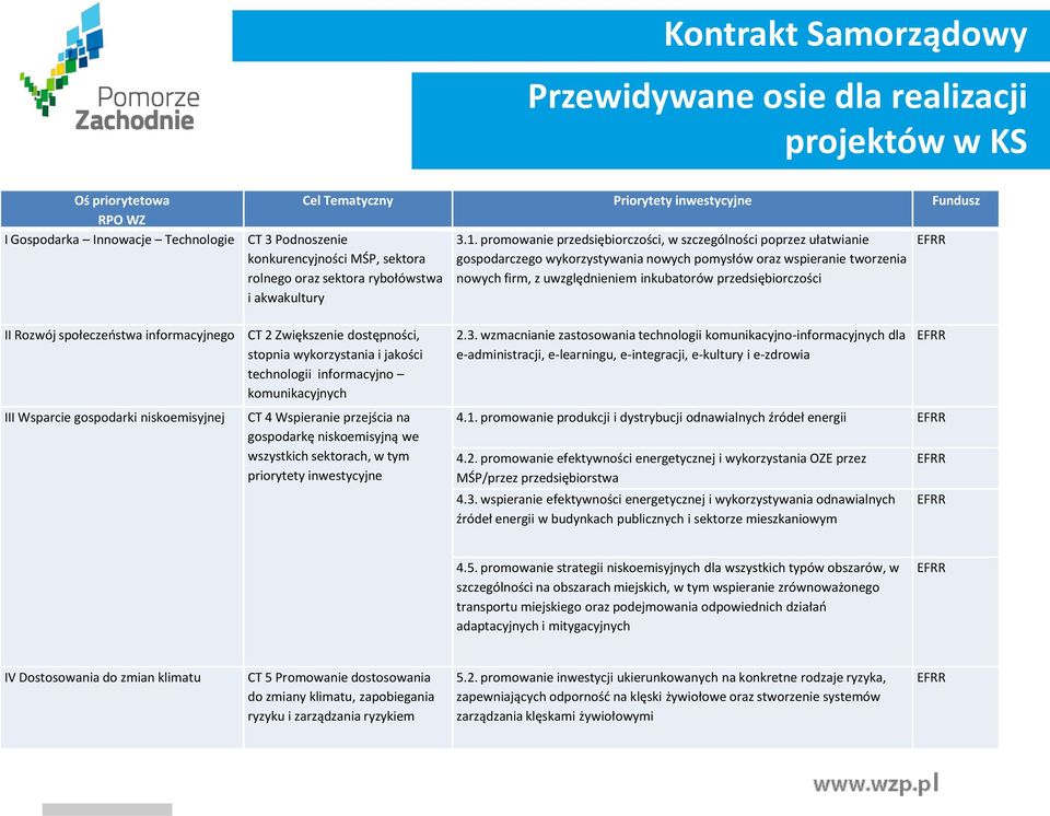 promowanie przedsiębiorczości, w szczególności poprzez ułatwianie gospodarczego wykorzystywania nowych pomysłów oraz wspieranie tworzenia nowych firm, z uwzględnieniem inkubatorów przedsiębiorczości