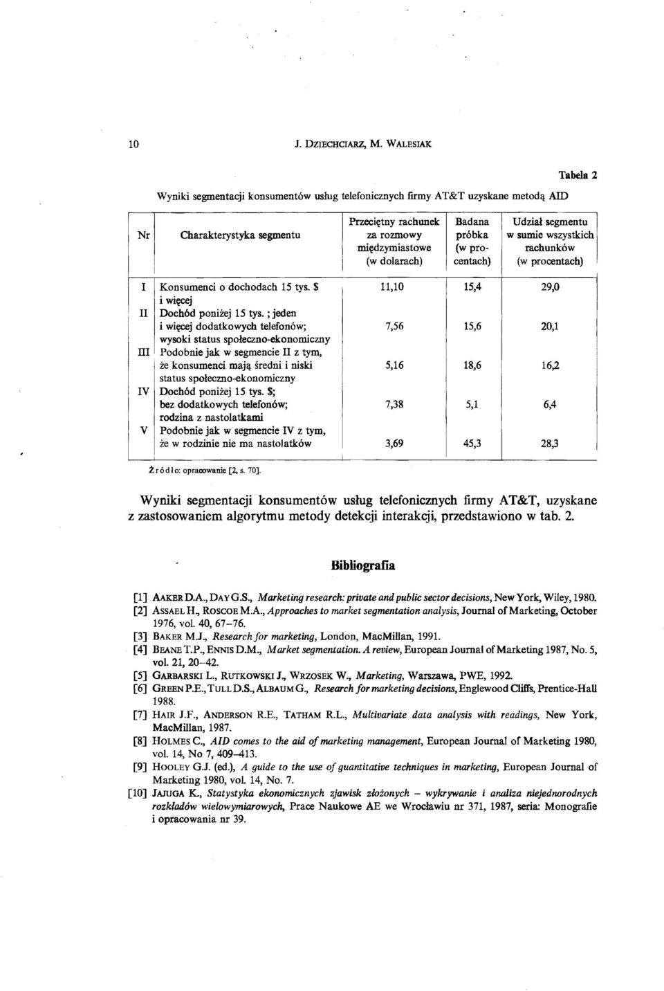 $ 11,10 15,4 29,0 i więcej Dochód poniżej 15 tys.