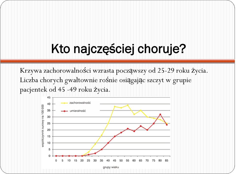 25-29 roku życia.