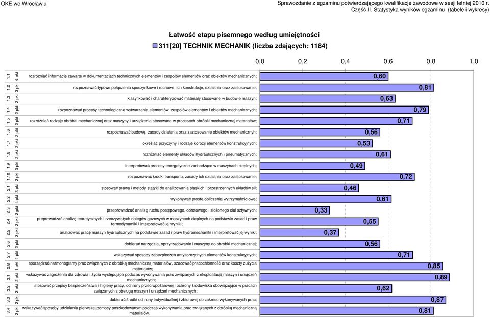 rozpoznawać typowe połączenia spoczynkowe i ruchowe, ich konstrukcje, działania oraz zastosowanie; 0,81 1.3 klasyfikować i charakteryzować materiały stosowane w budowie maszyn; 0,63 1.