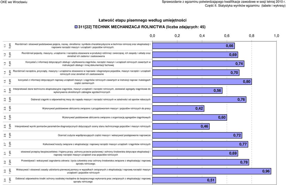 5 RozróŜniać pojazdy, maszyny, urządzenia i narzędzia stosowane w produkcji roślinnej i zwierzęcej, ich zespoły i układy oraz określać ich zadania i zastosowania 0,69 1.