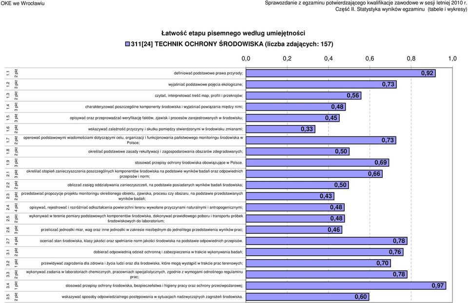 4 charakteryzować poszczególne komponenty środowiska i wyjaśniać powiązania między nimi; 0,48 1.