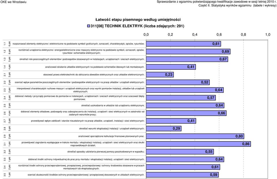 6 rozróŝniać urządzenia elektryczne i energoelektroniczne oraz maszyny elektryczne na podstawie symboli, oznaczeń, opisów, rysunków i schematów elektrycznych; 0,69 1.