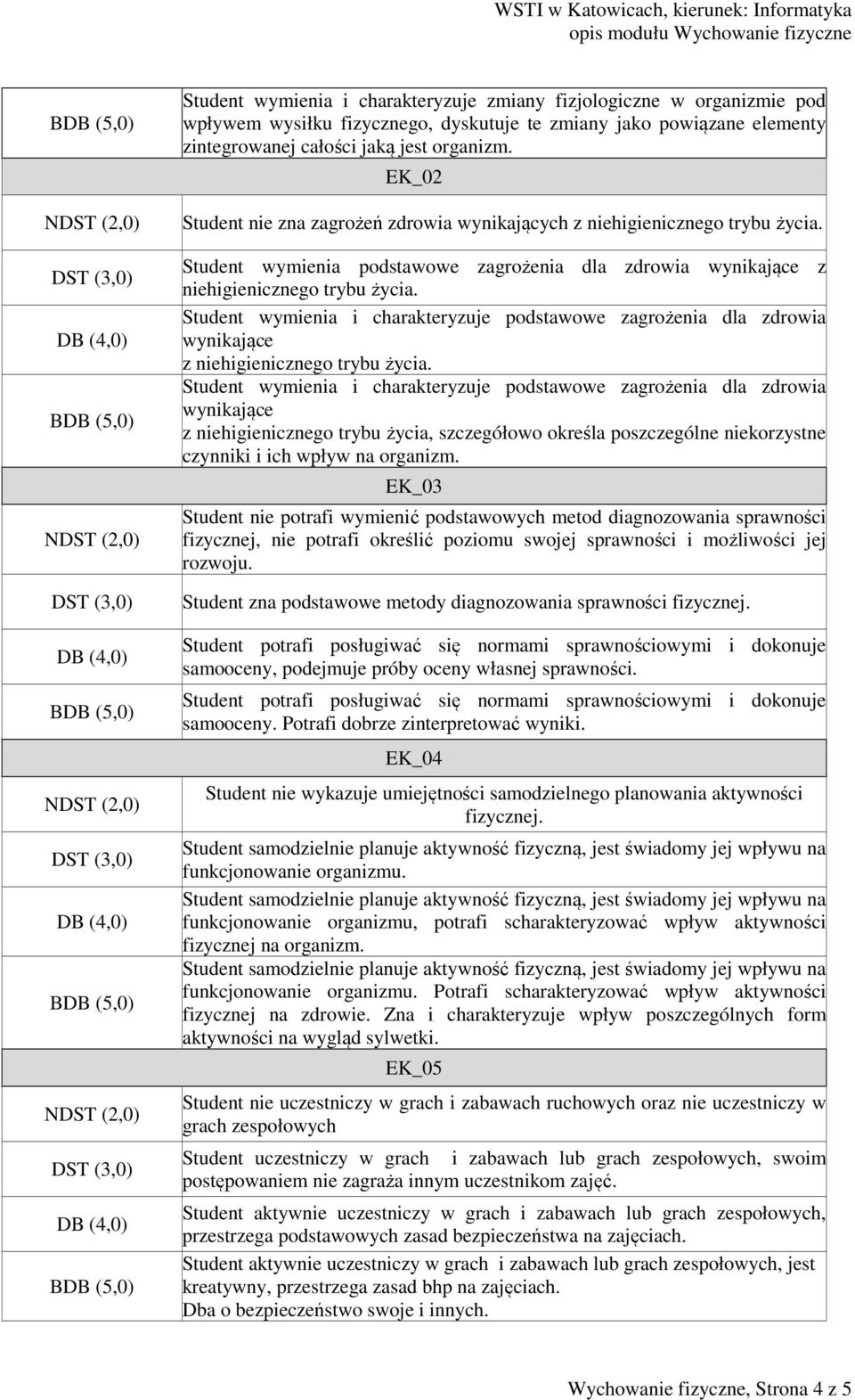 Student wymienia i charakteryzuje podstawowe zagrożenia dla zdrowia wynikające z niehigienicznego trybu życia.